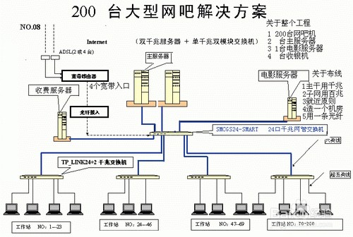 网吧如何布线